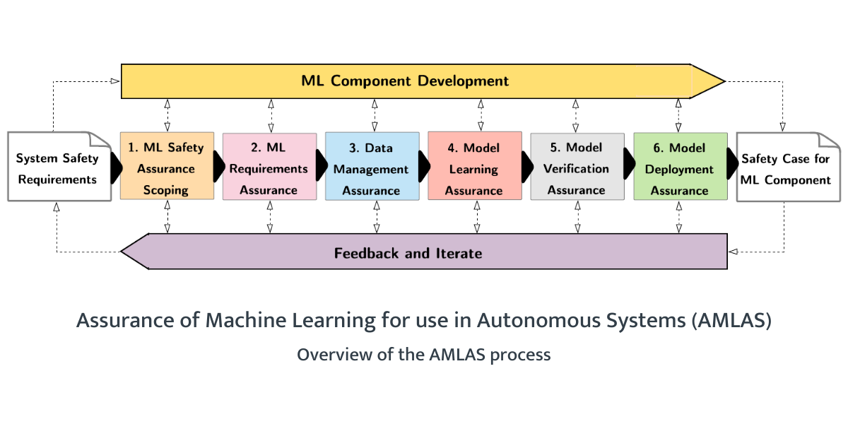 Overview diagram of the AMLAS methodology for assuring the safety of machine learned components